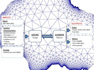 ADCIRC Model Schematic (source: www.adcirc.org)