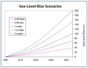 2100 Sea Level Rise Scenarios used for SLAMM model